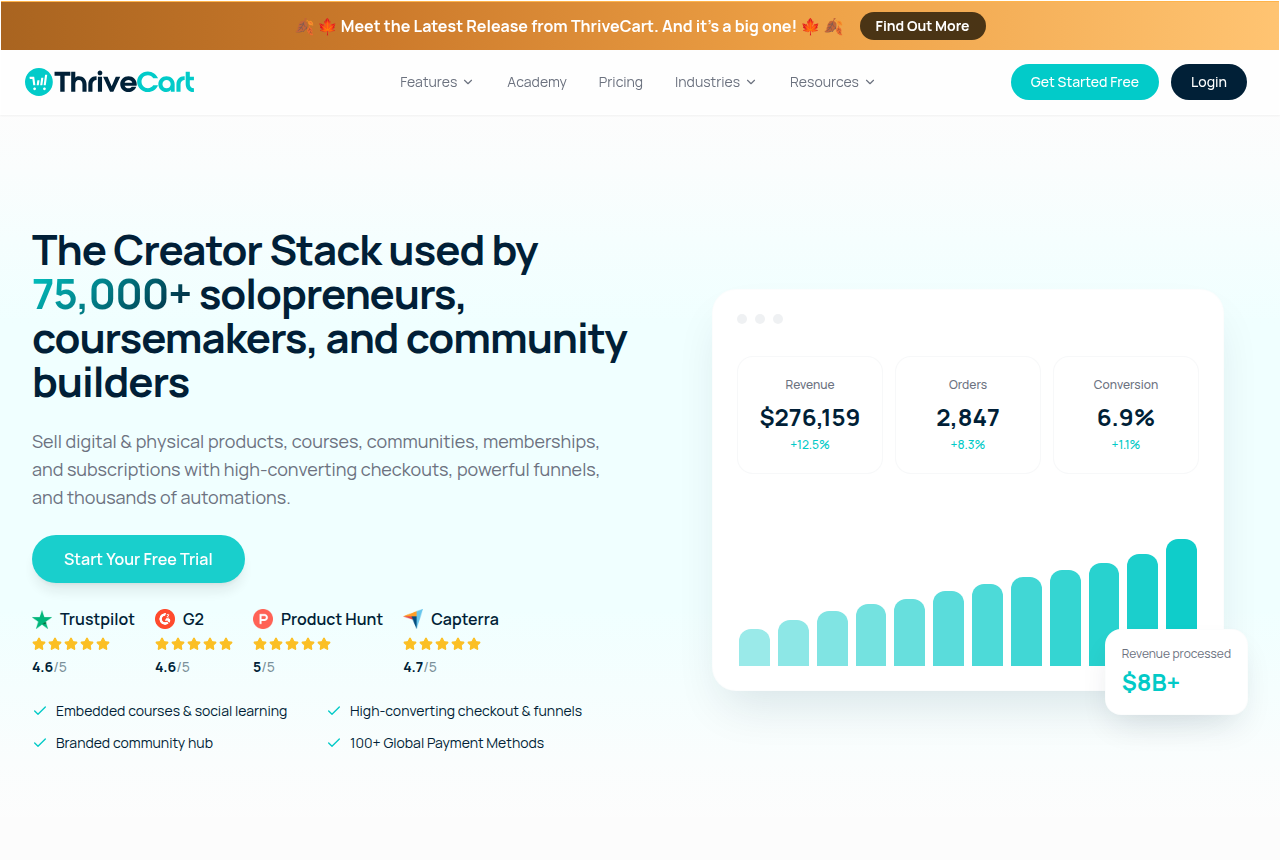 ThriveCart homepage with an orange announcement bar, the ThriveCart logo, Get Started Free and Login, the headline The Creator Stack used by 75,000+ solopreneurs, and a teal bar chart of revenue.